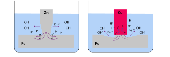 Galvanic corrosion reaction